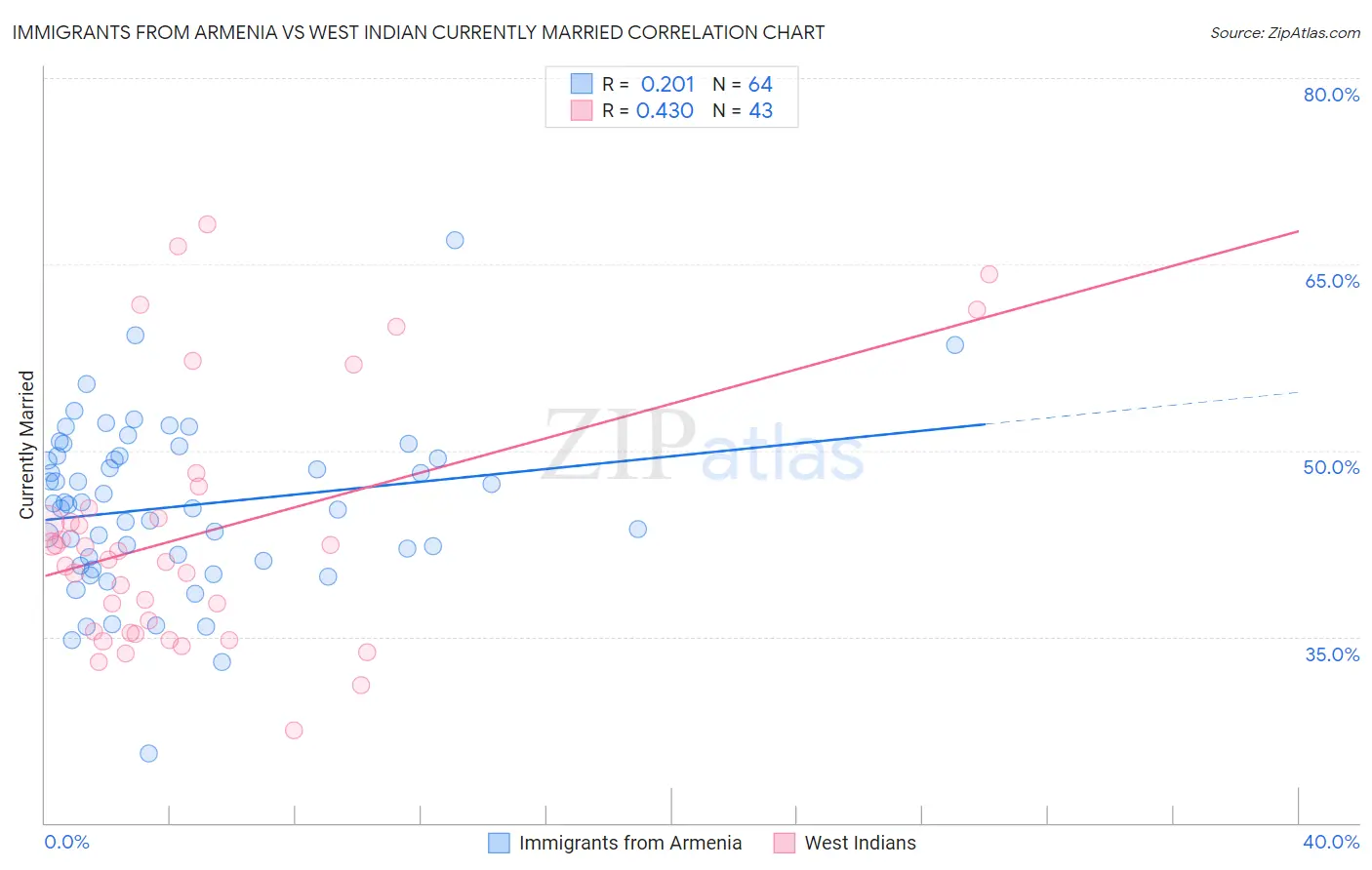 Immigrants from Armenia vs West Indian Currently Married