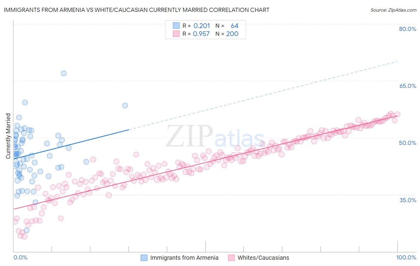 Immigrants from Armenia vs White/Caucasian Currently Married