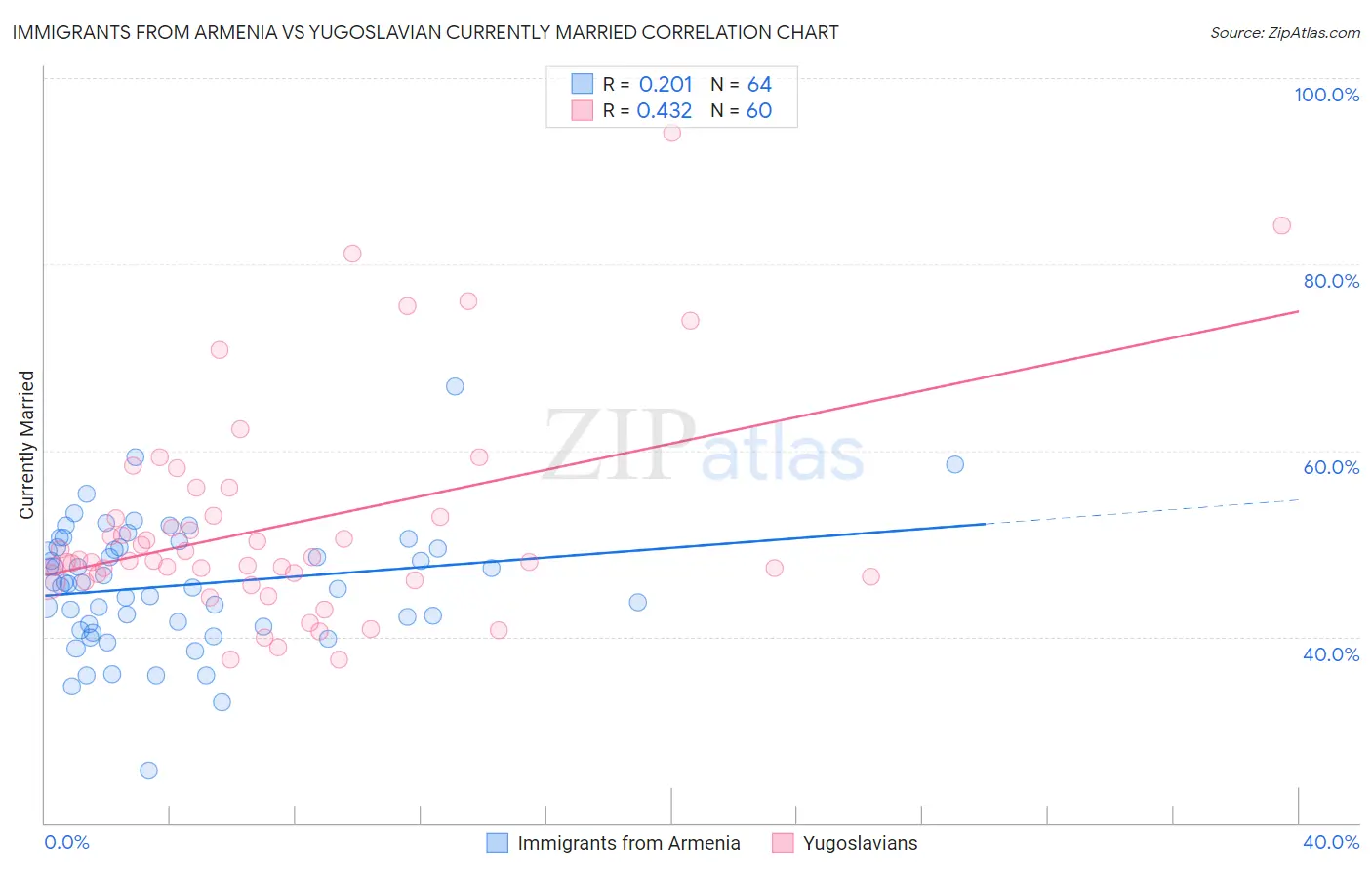 Immigrants from Armenia vs Yugoslavian Currently Married