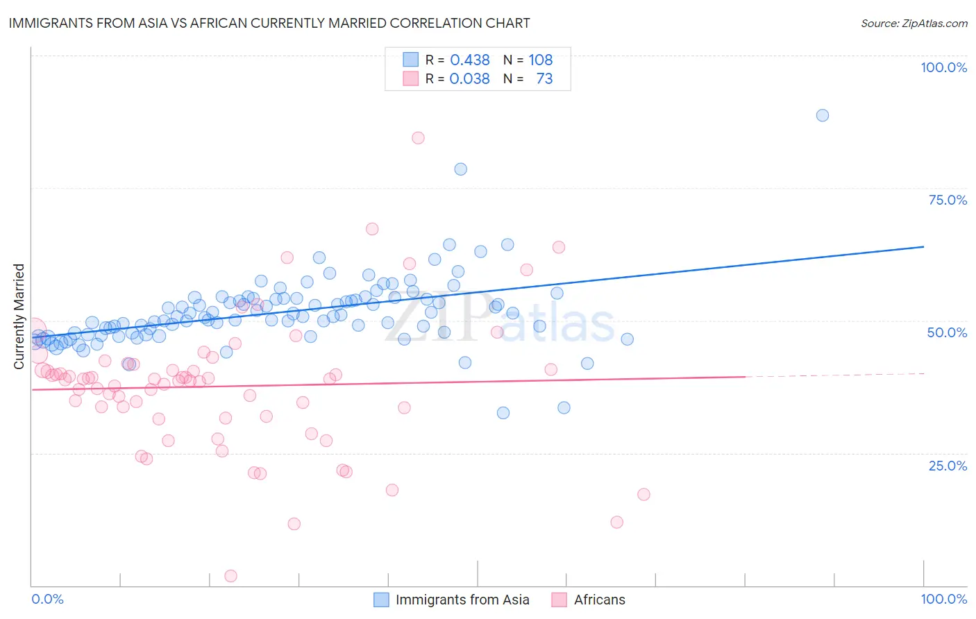 Immigrants from Asia vs African Currently Married