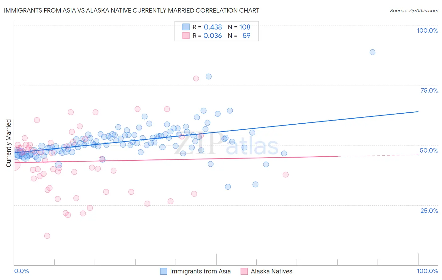 Immigrants from Asia vs Alaska Native Currently Married