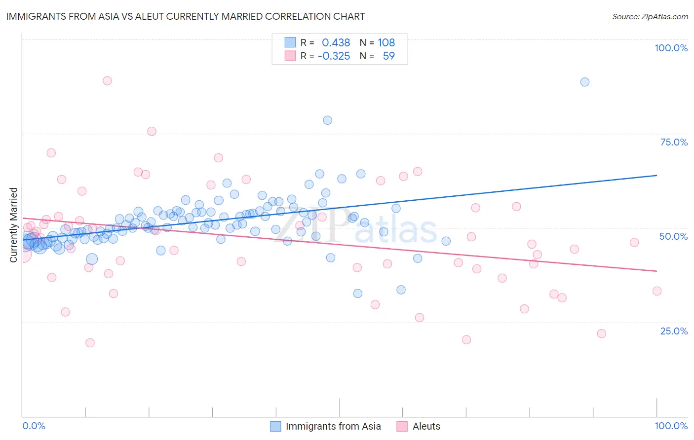Immigrants from Asia vs Aleut Currently Married