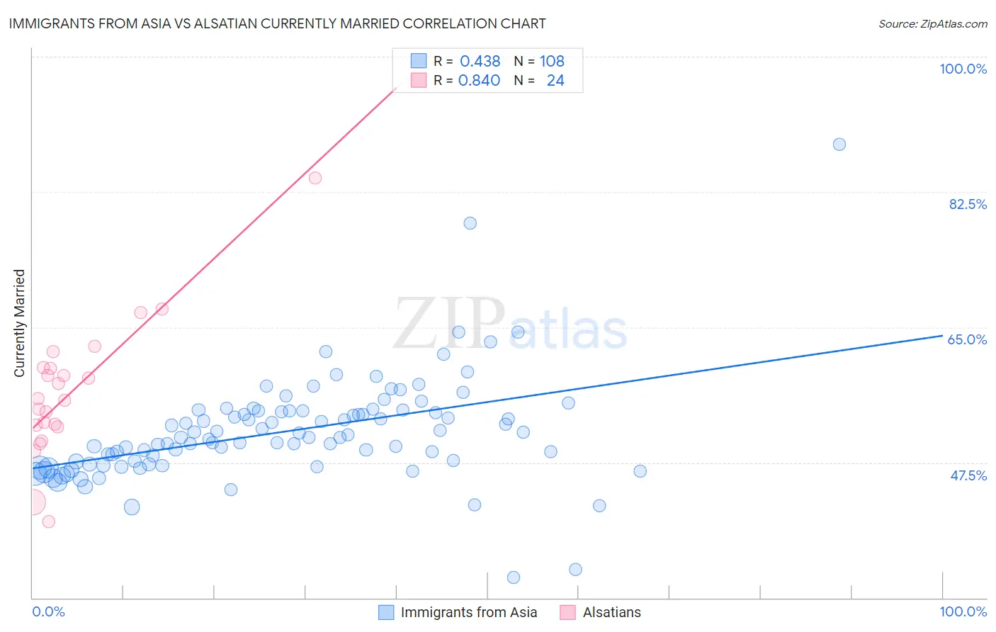 Immigrants from Asia vs Alsatian Currently Married