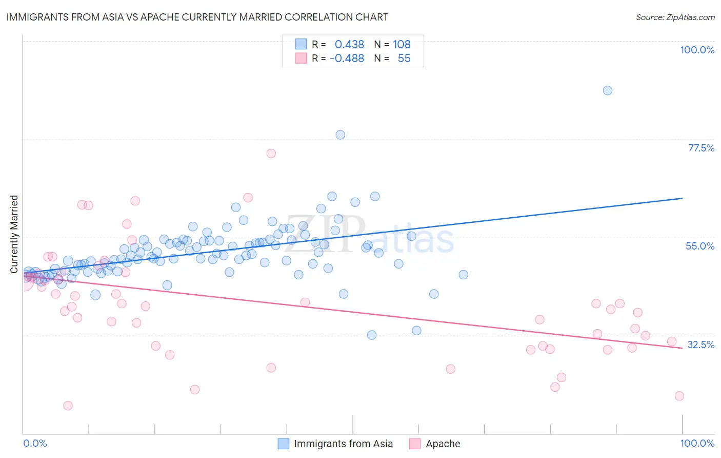 Immigrants from Asia vs Apache Currently Married