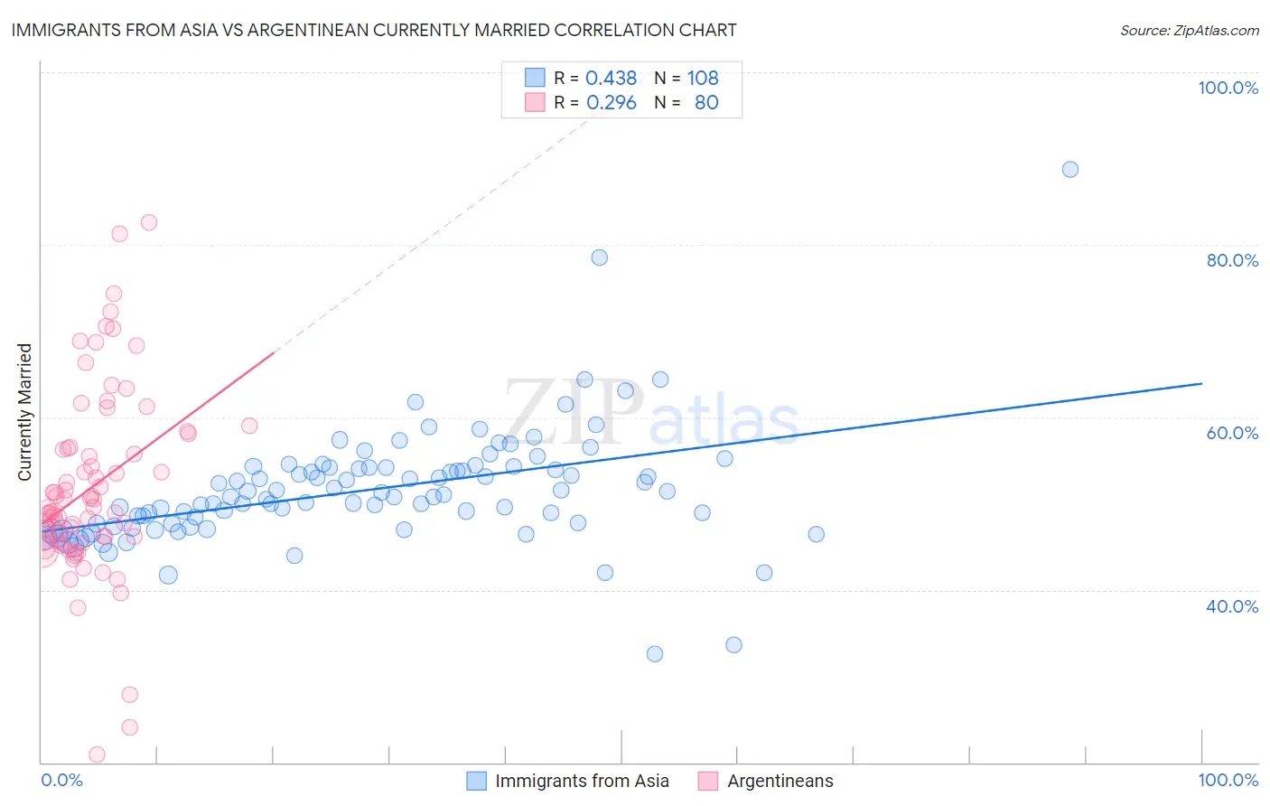 Immigrants from Asia vs Argentinean Currently Married