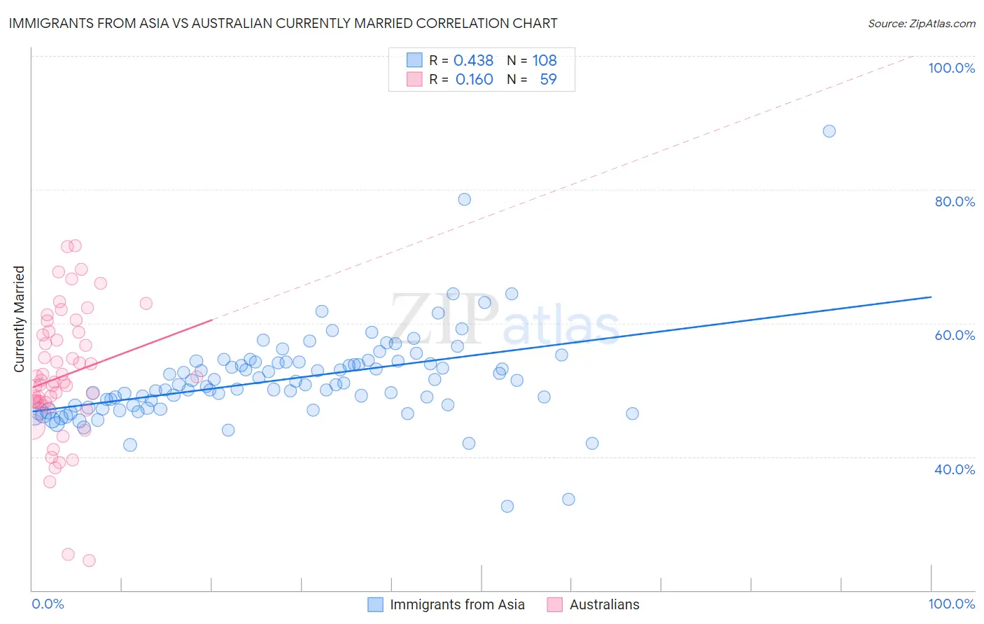 Immigrants from Asia vs Australian Currently Married