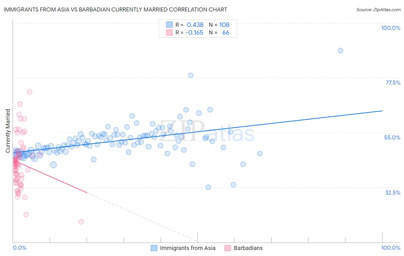 Immigrants from Asia vs Barbadian Currently Married