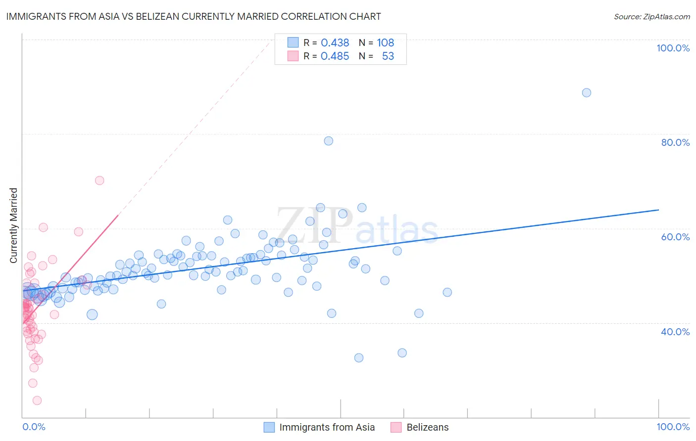 Immigrants from Asia vs Belizean Currently Married
