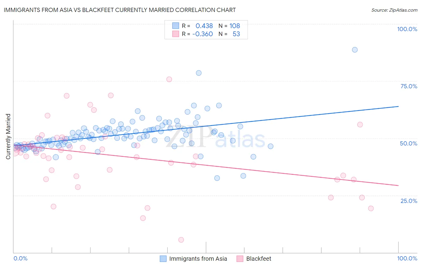 Immigrants from Asia vs Blackfeet Currently Married