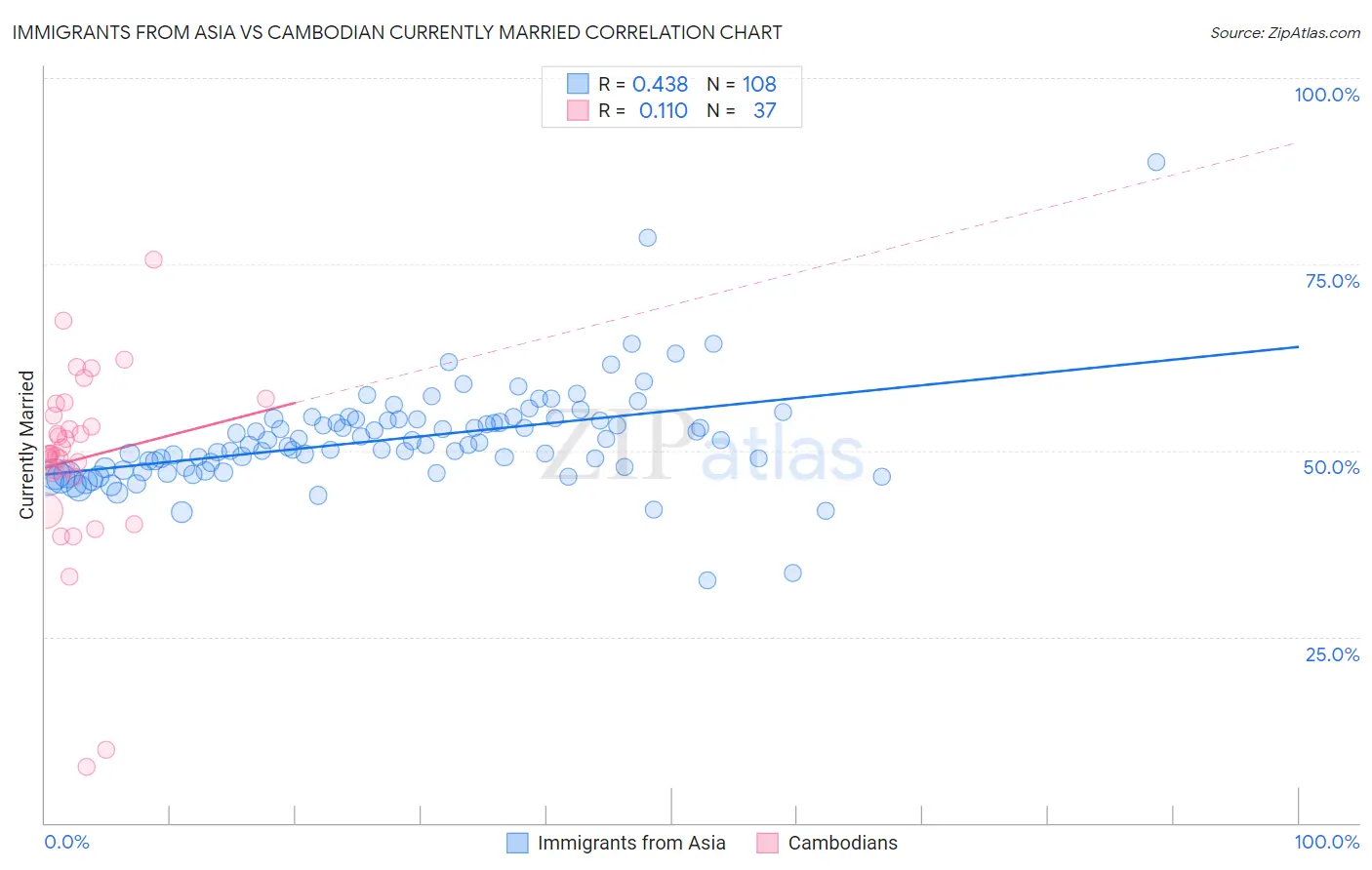 Immigrants from Asia vs Cambodian Currently Married
