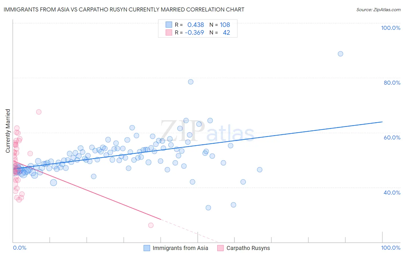 Immigrants from Asia vs Carpatho Rusyn Currently Married
