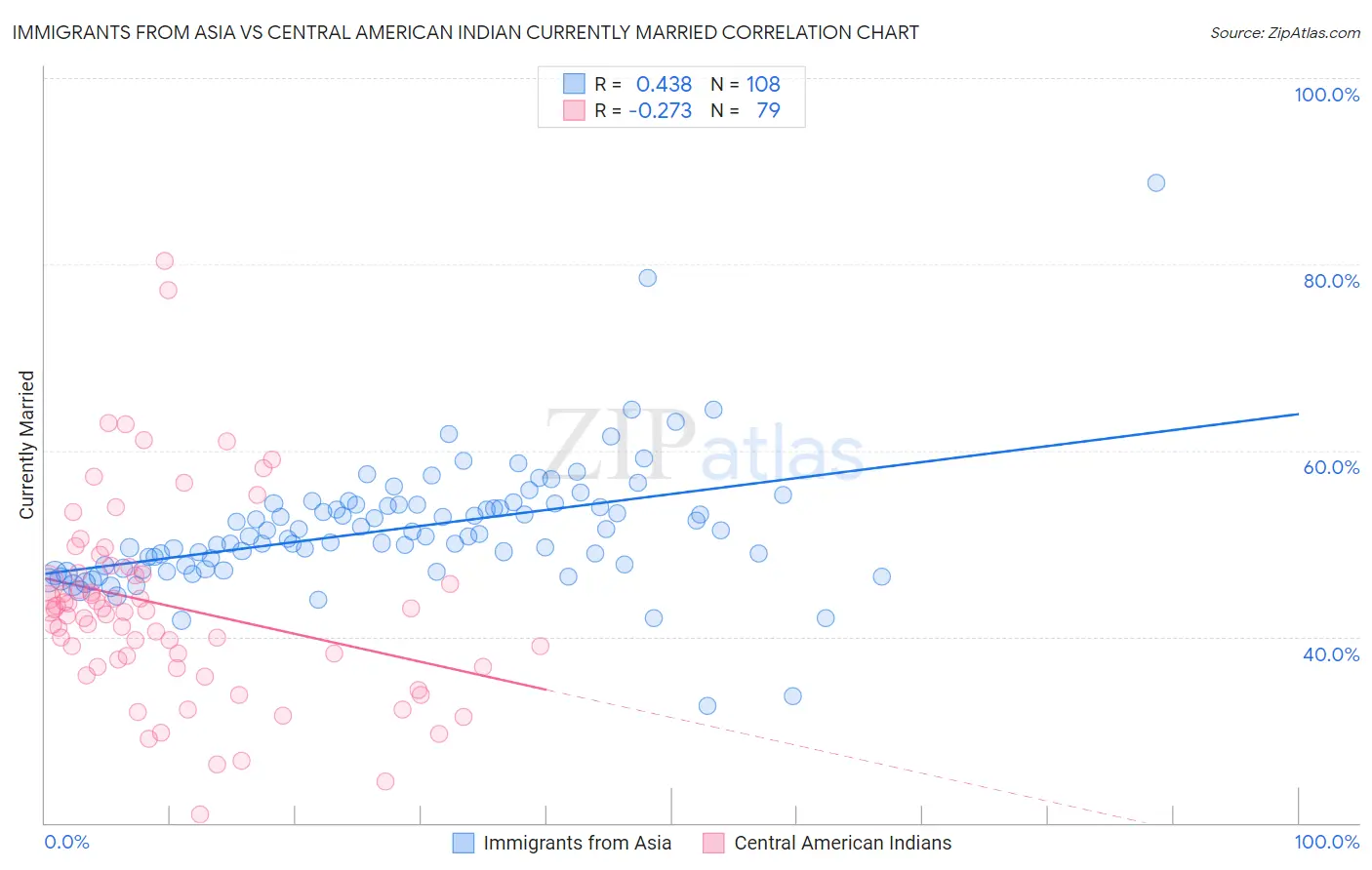 Immigrants from Asia vs Central American Indian Currently Married