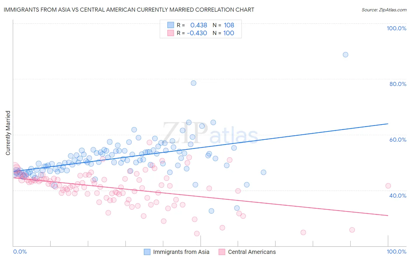 Immigrants from Asia vs Central American Currently Married