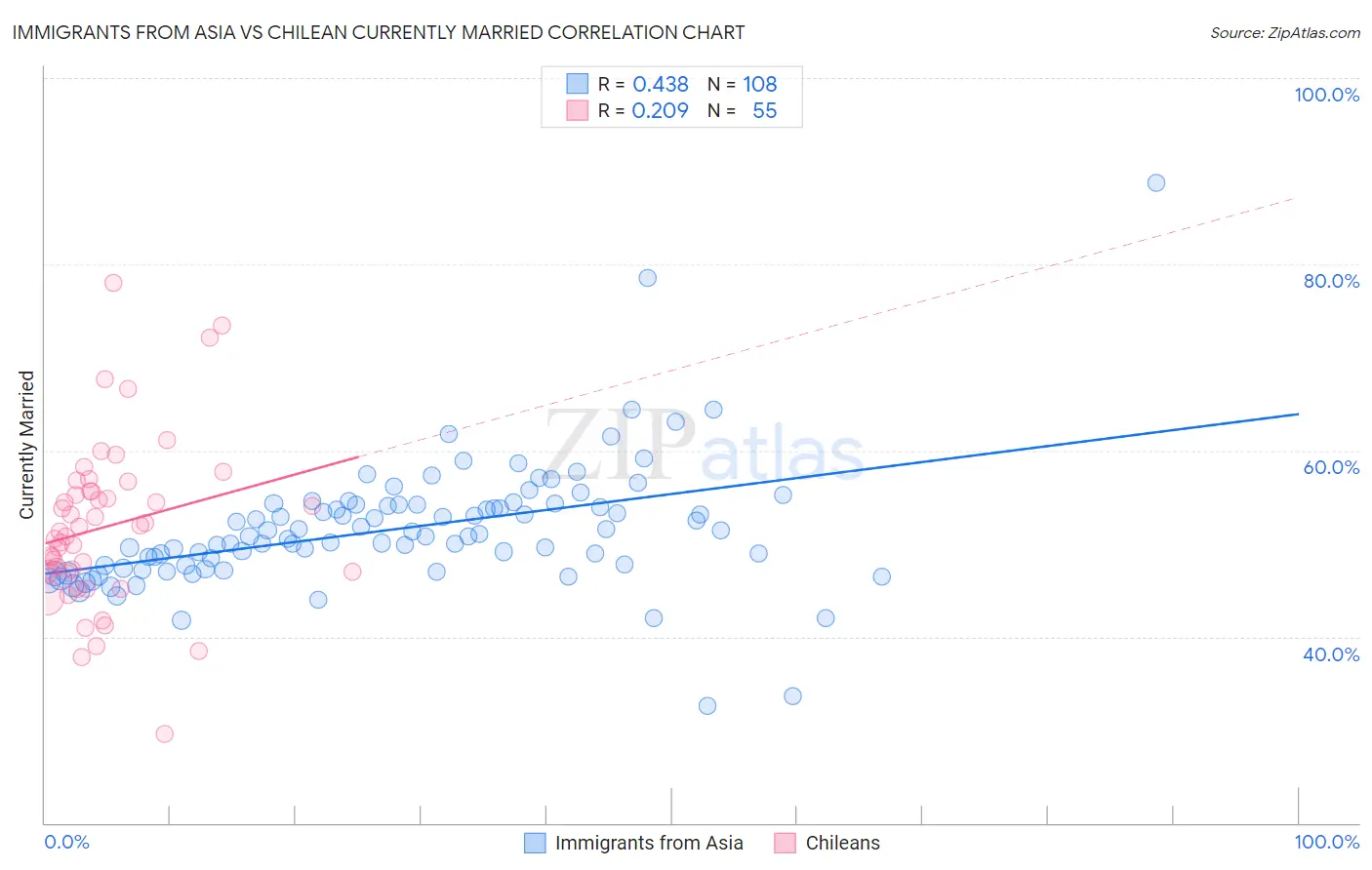 Immigrants from Asia vs Chilean Currently Married