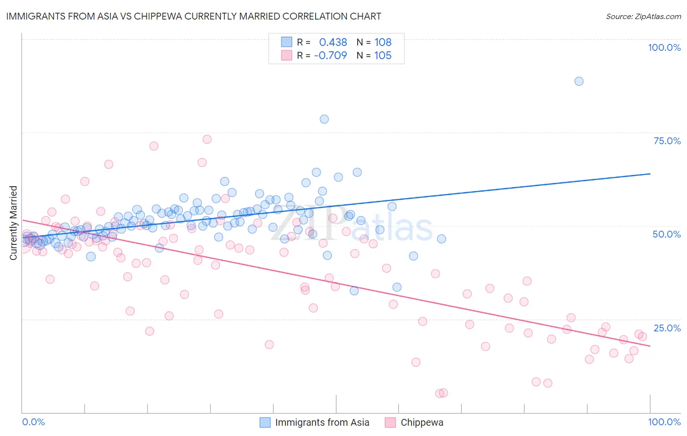 Immigrants from Asia vs Chippewa Currently Married