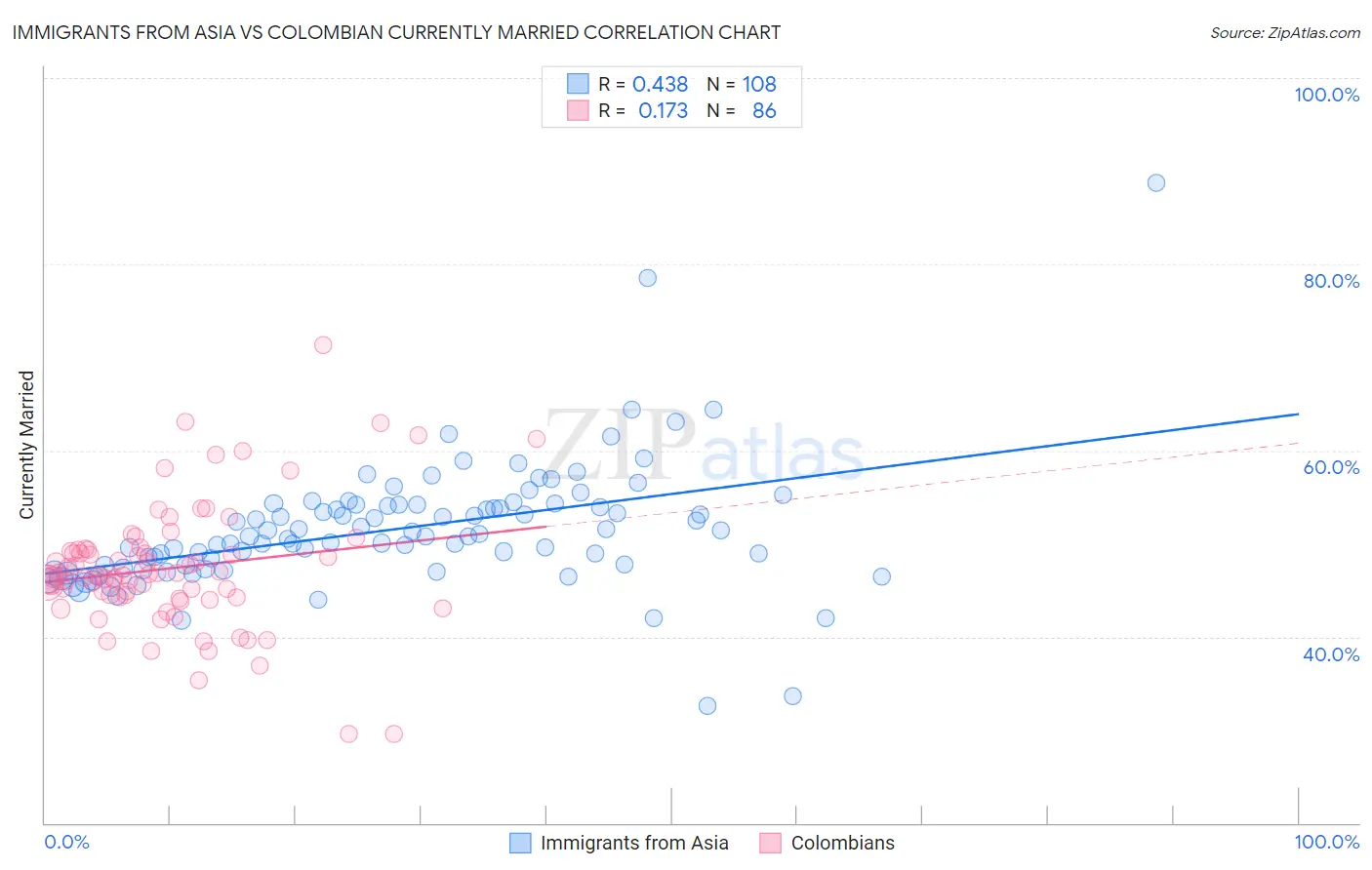 Immigrants from Asia vs Colombian Currently Married