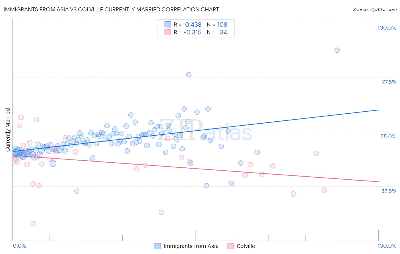 Immigrants from Asia vs Colville Currently Married