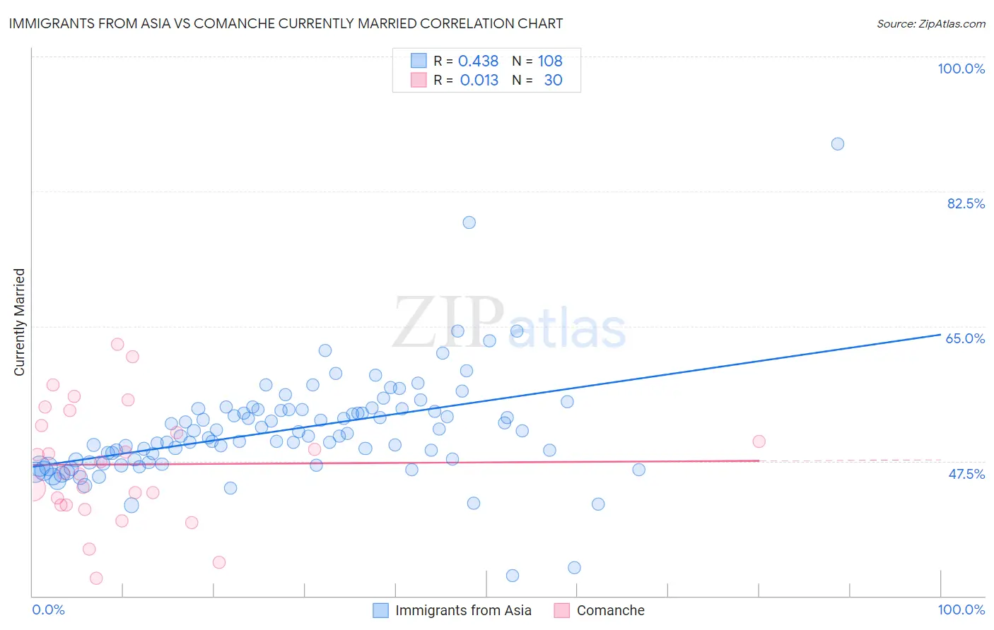 Immigrants from Asia vs Comanche Currently Married