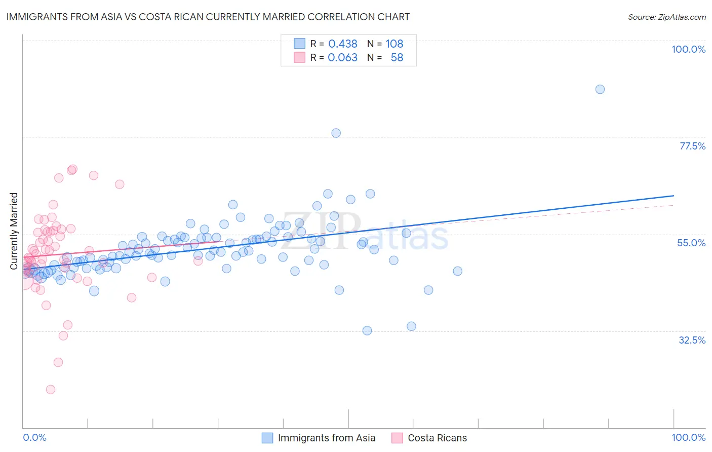 Immigrants from Asia vs Costa Rican Currently Married
