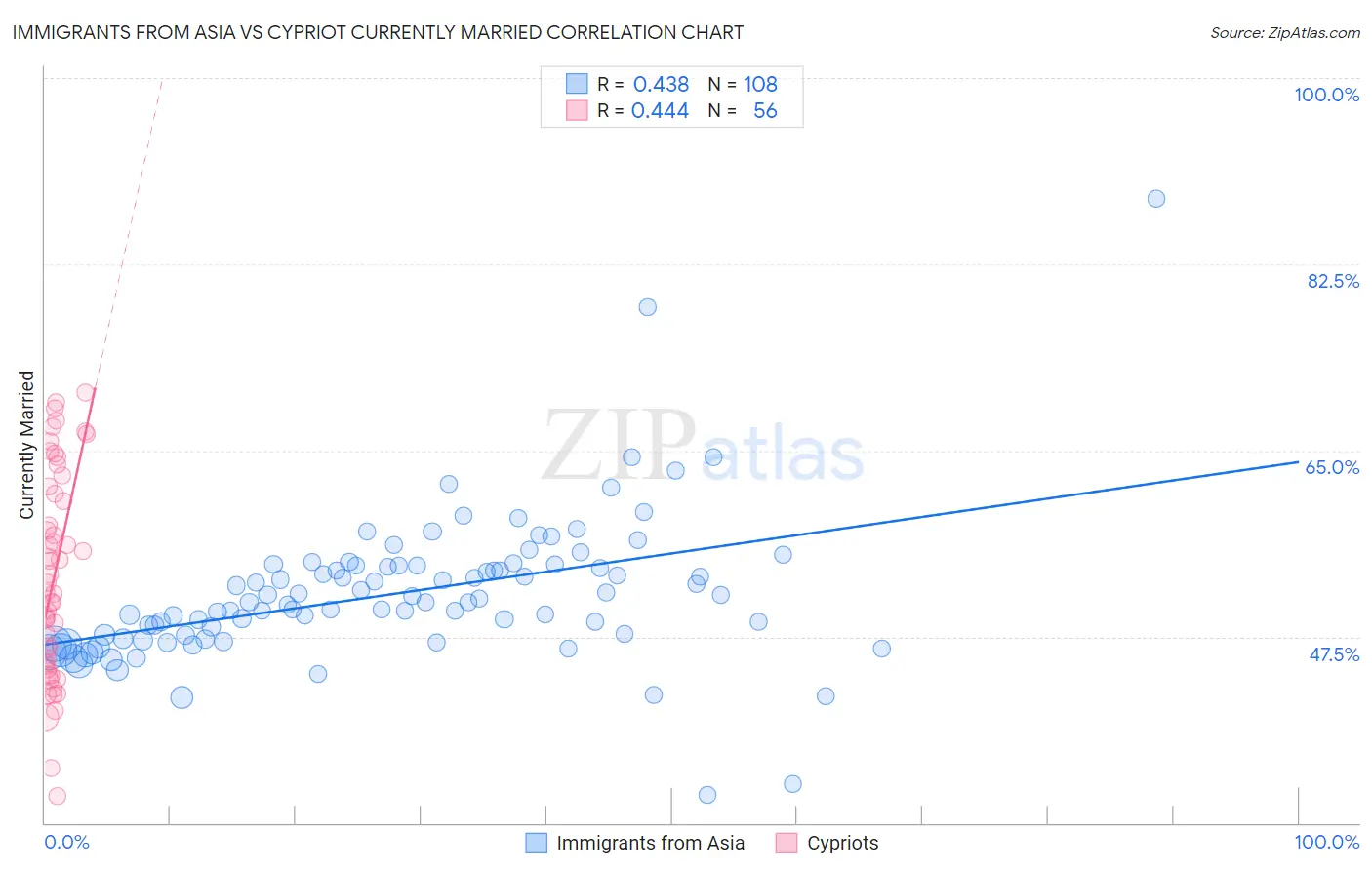 Immigrants from Asia vs Cypriot Currently Married
