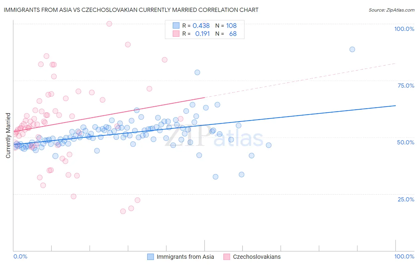 Immigrants from Asia vs Czechoslovakian Currently Married