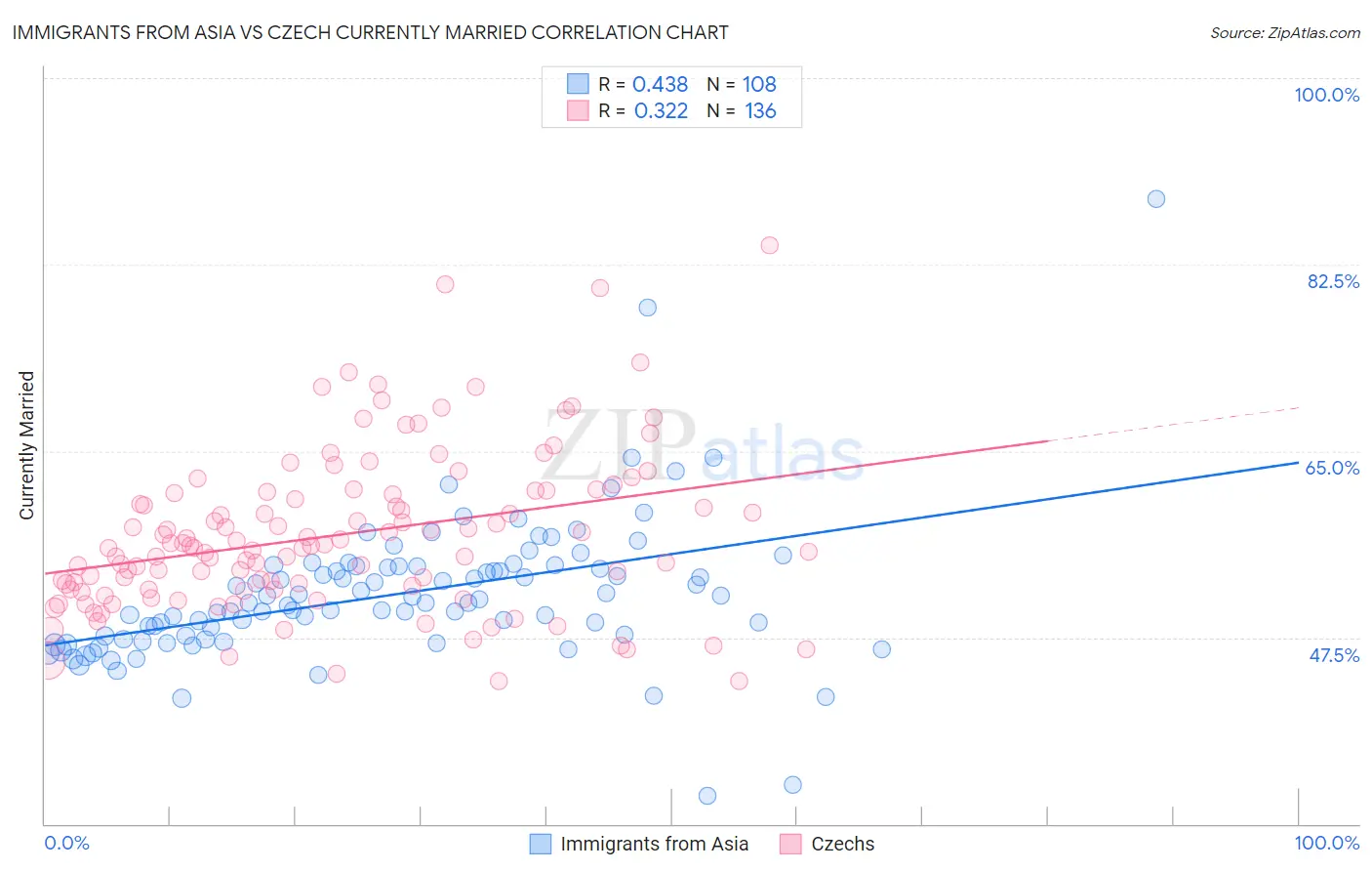 Immigrants from Asia vs Czech Currently Married