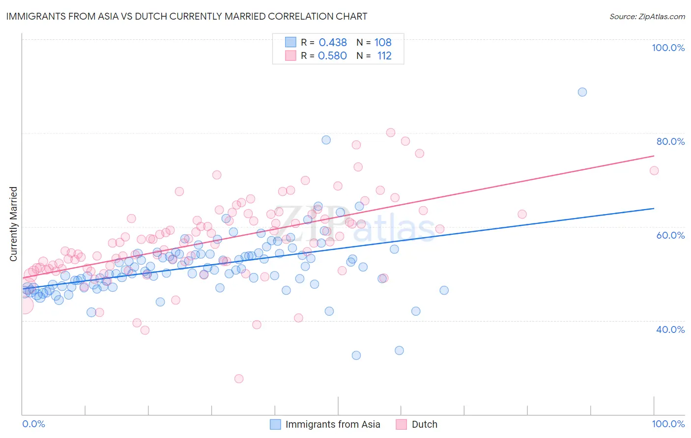 Immigrants from Asia vs Dutch Currently Married
