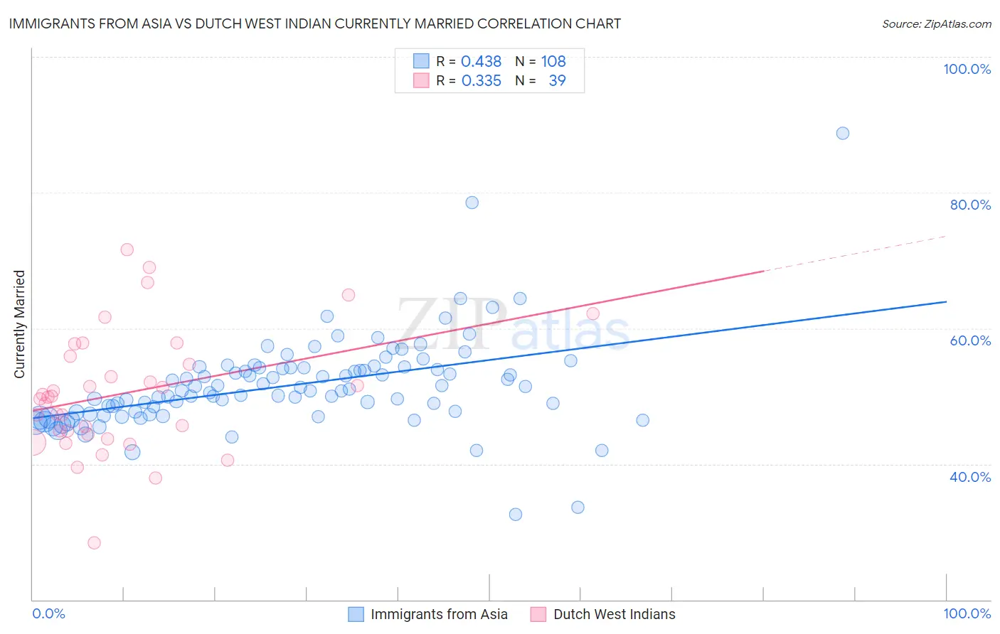 Immigrants from Asia vs Dutch West Indian Currently Married