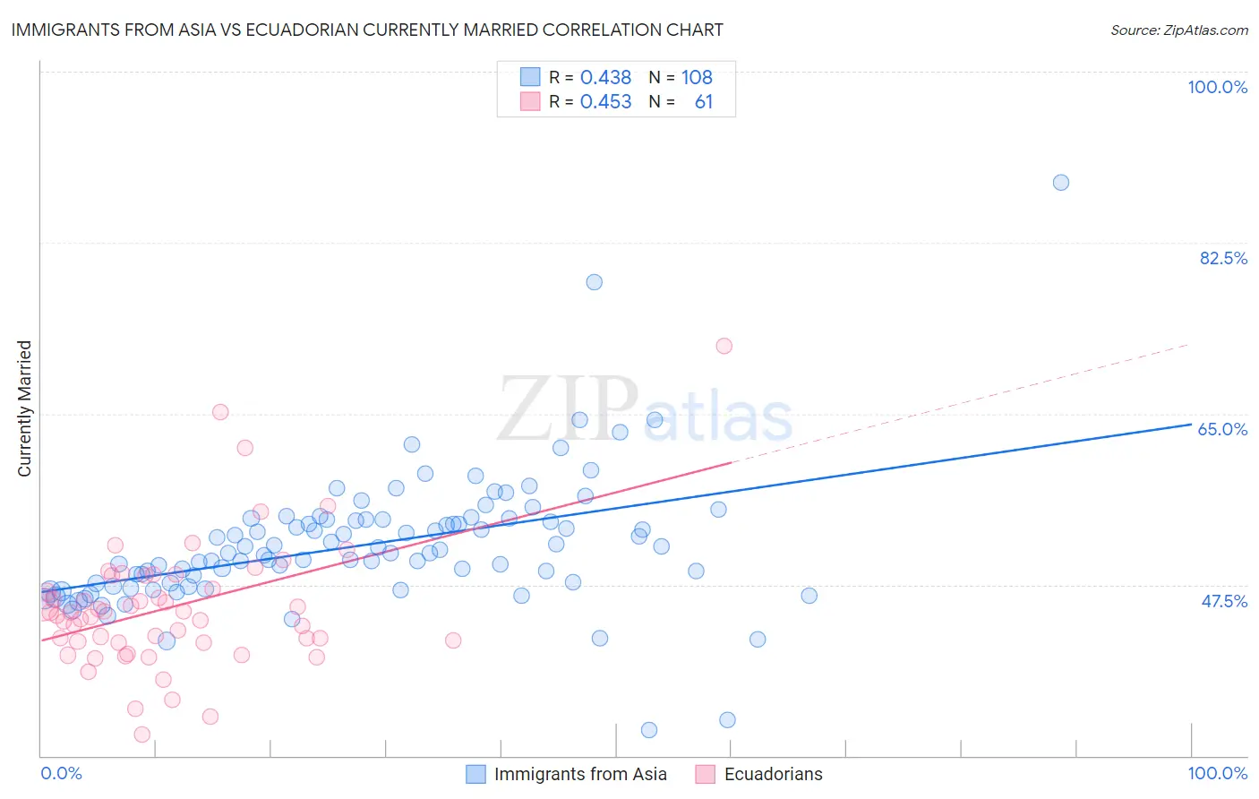 Immigrants from Asia vs Ecuadorian Currently Married