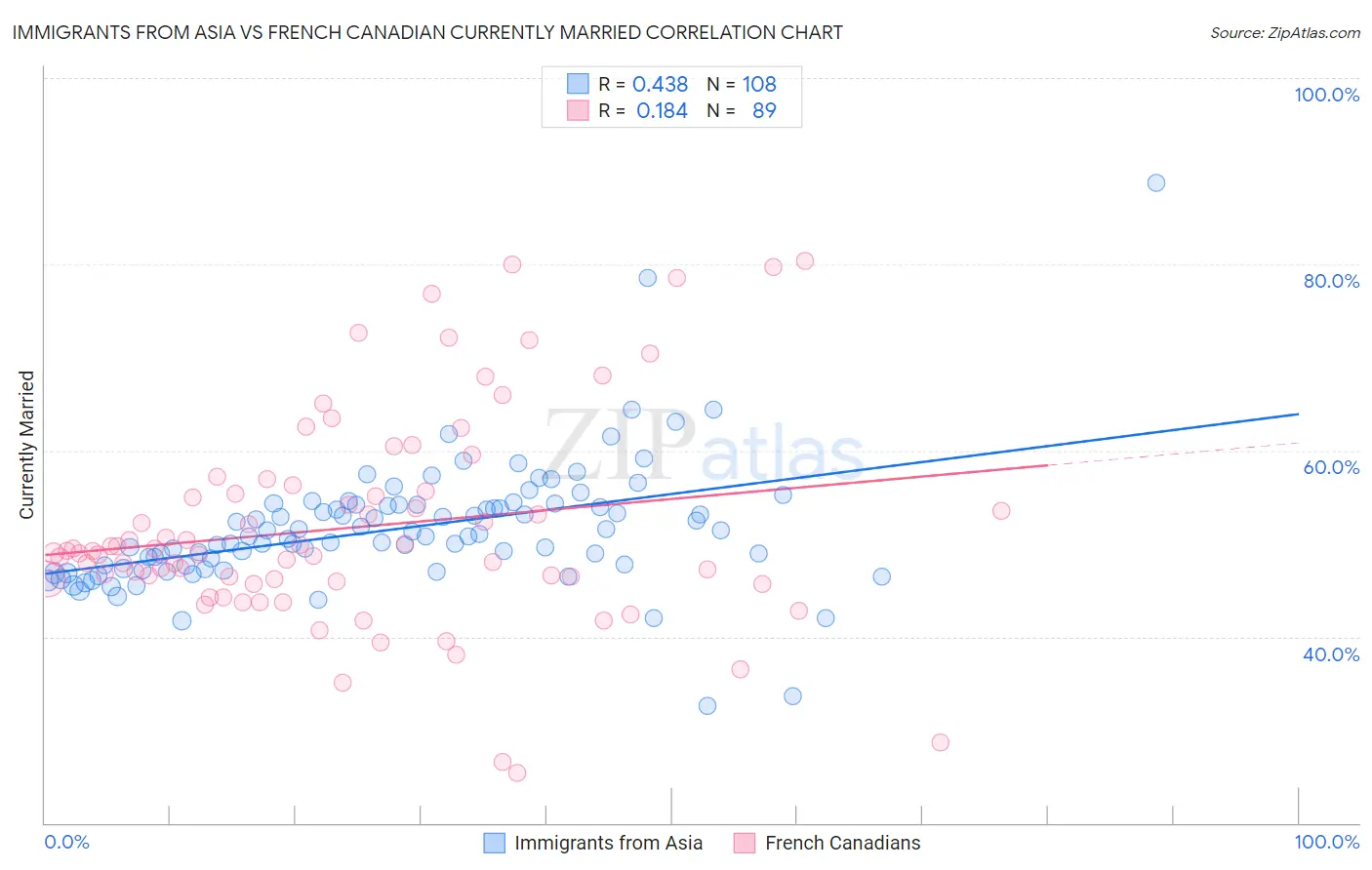 Immigrants from Asia vs French Canadian Currently Married