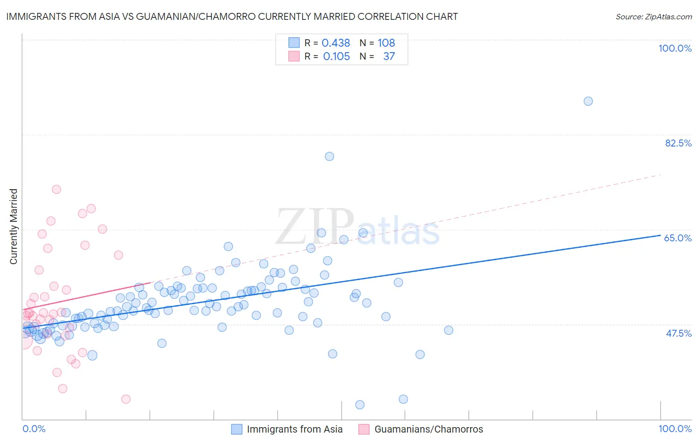 Immigrants from Asia vs Guamanian/Chamorro Currently Married