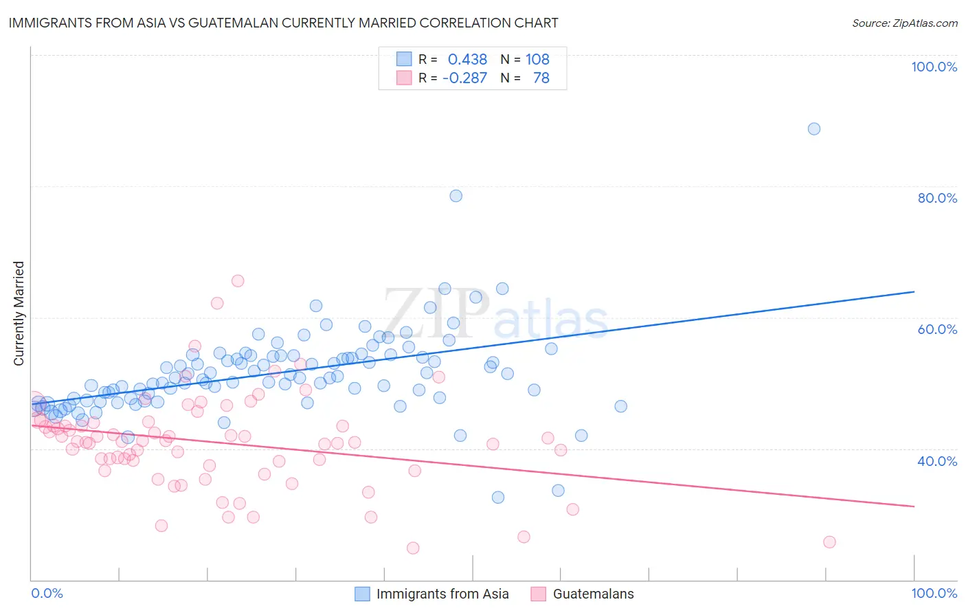 Immigrants from Asia vs Guatemalan Currently Married