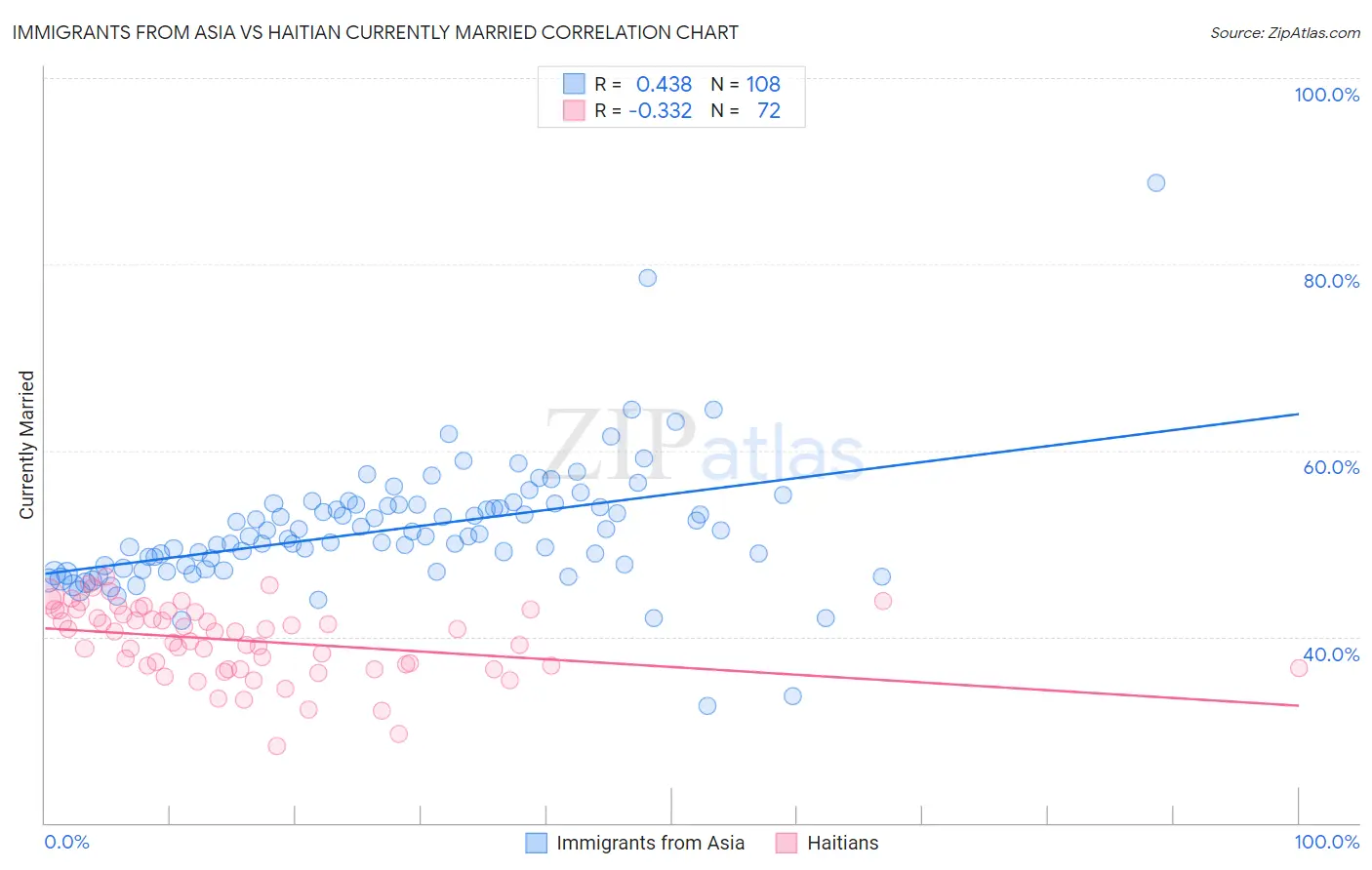 Immigrants from Asia vs Haitian Currently Married