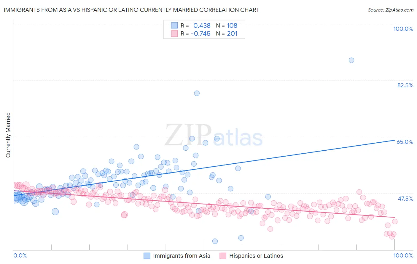 Immigrants from Asia vs Hispanic or Latino Currently Married