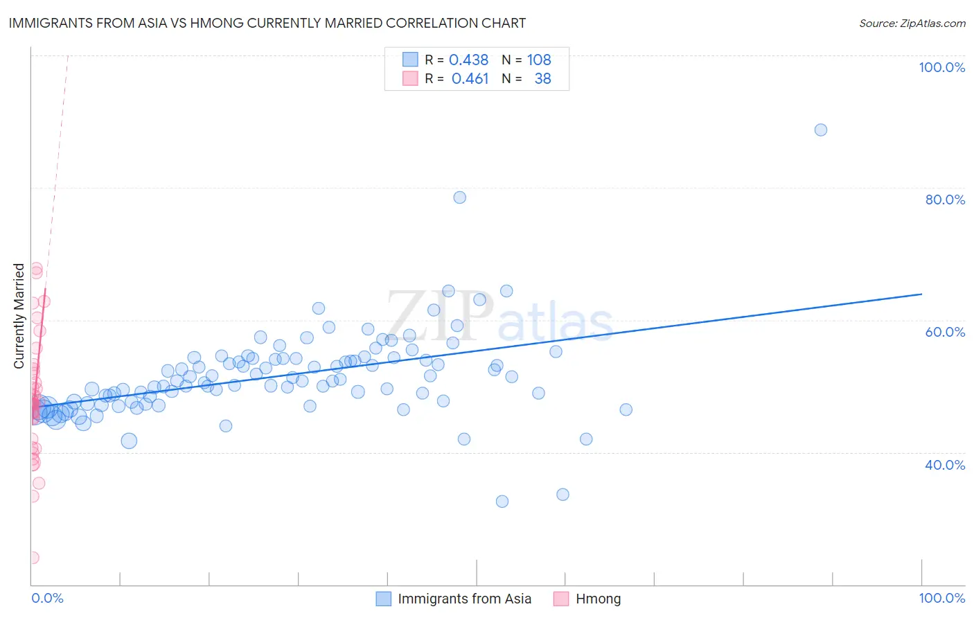 Immigrants from Asia vs Hmong Currently Married