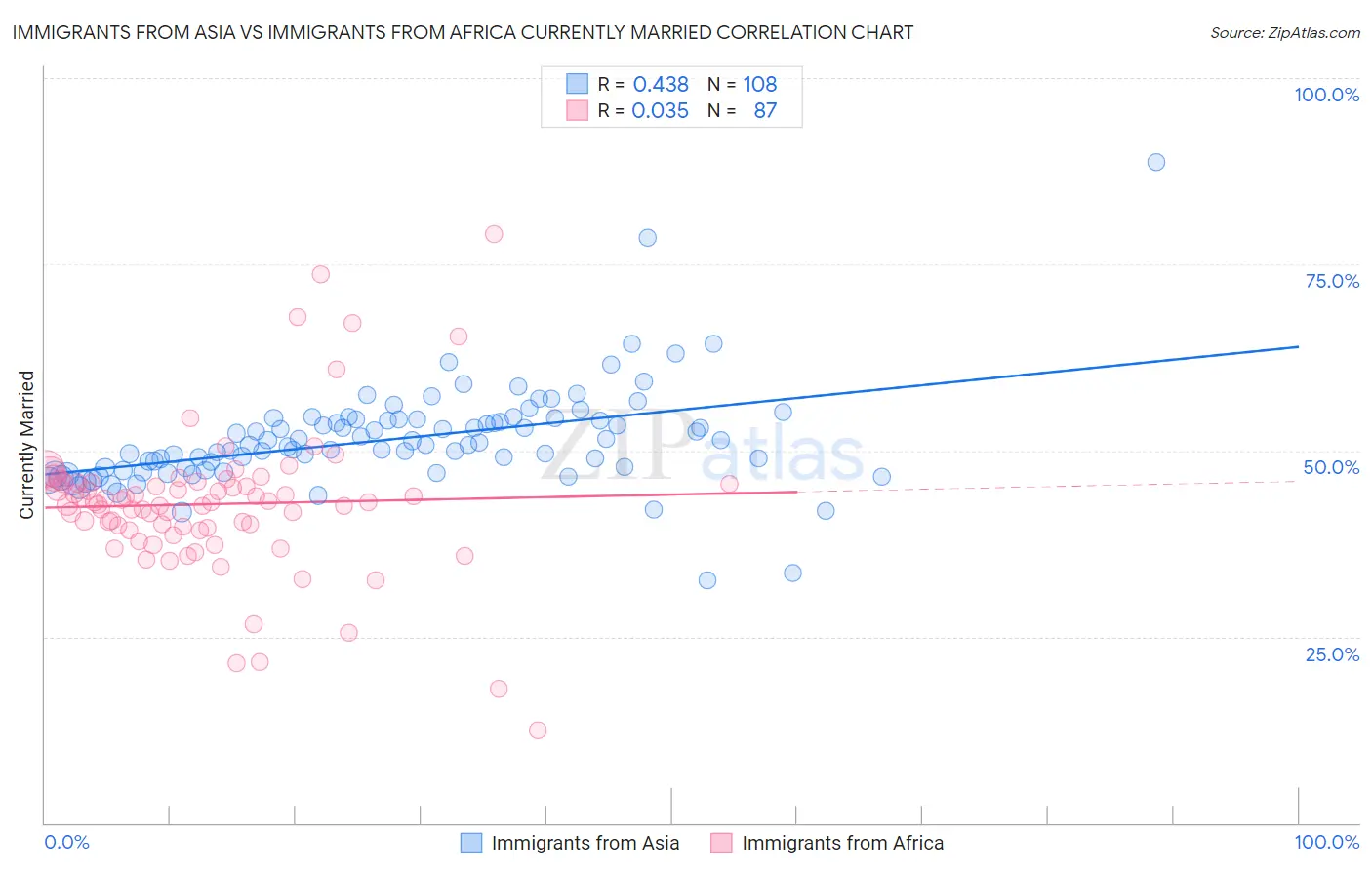 Immigrants from Asia vs Immigrants from Africa Currently Married