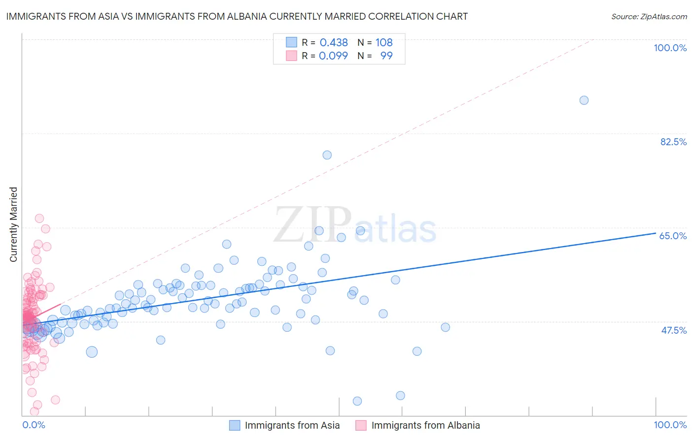 Immigrants from Asia vs Immigrants from Albania Currently Married