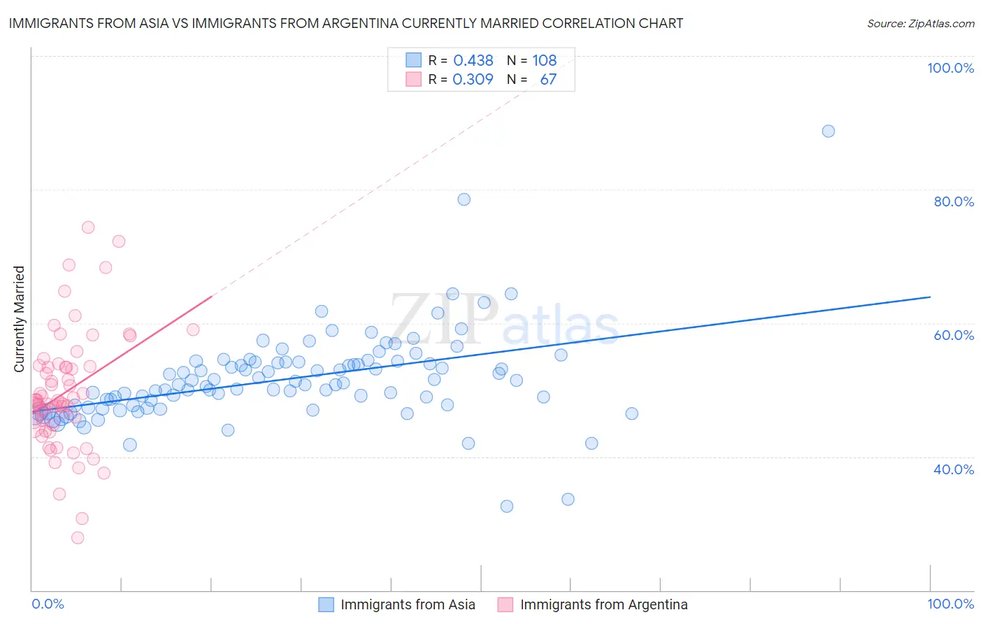 Immigrants from Asia vs Immigrants from Argentina Currently Married