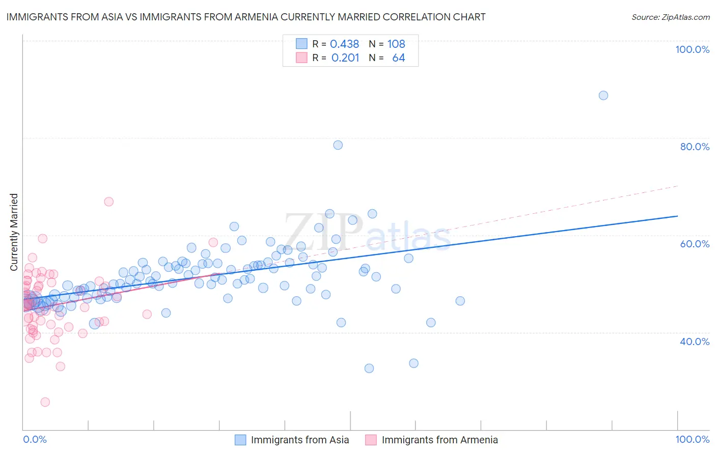 Immigrants from Asia vs Immigrants from Armenia Currently Married