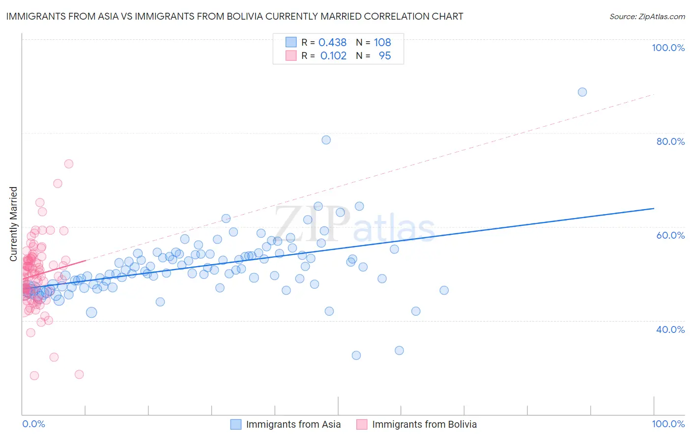 Immigrants from Asia vs Immigrants from Bolivia Currently Married