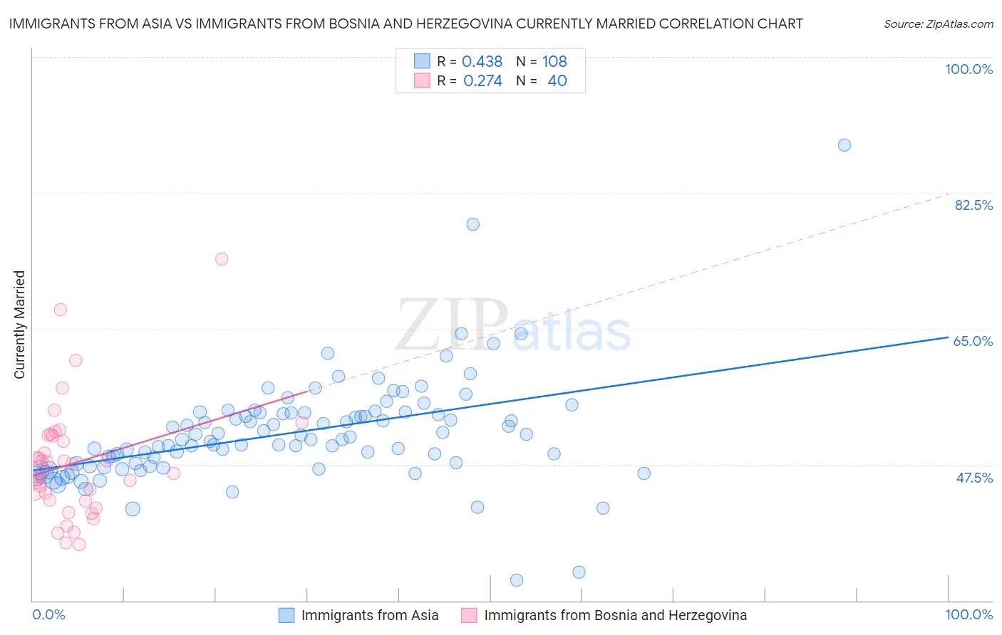 Immigrants from Asia vs Immigrants from Bosnia and Herzegovina Currently Married