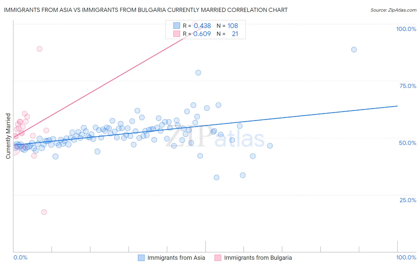 Immigrants from Asia vs Immigrants from Bulgaria Currently Married