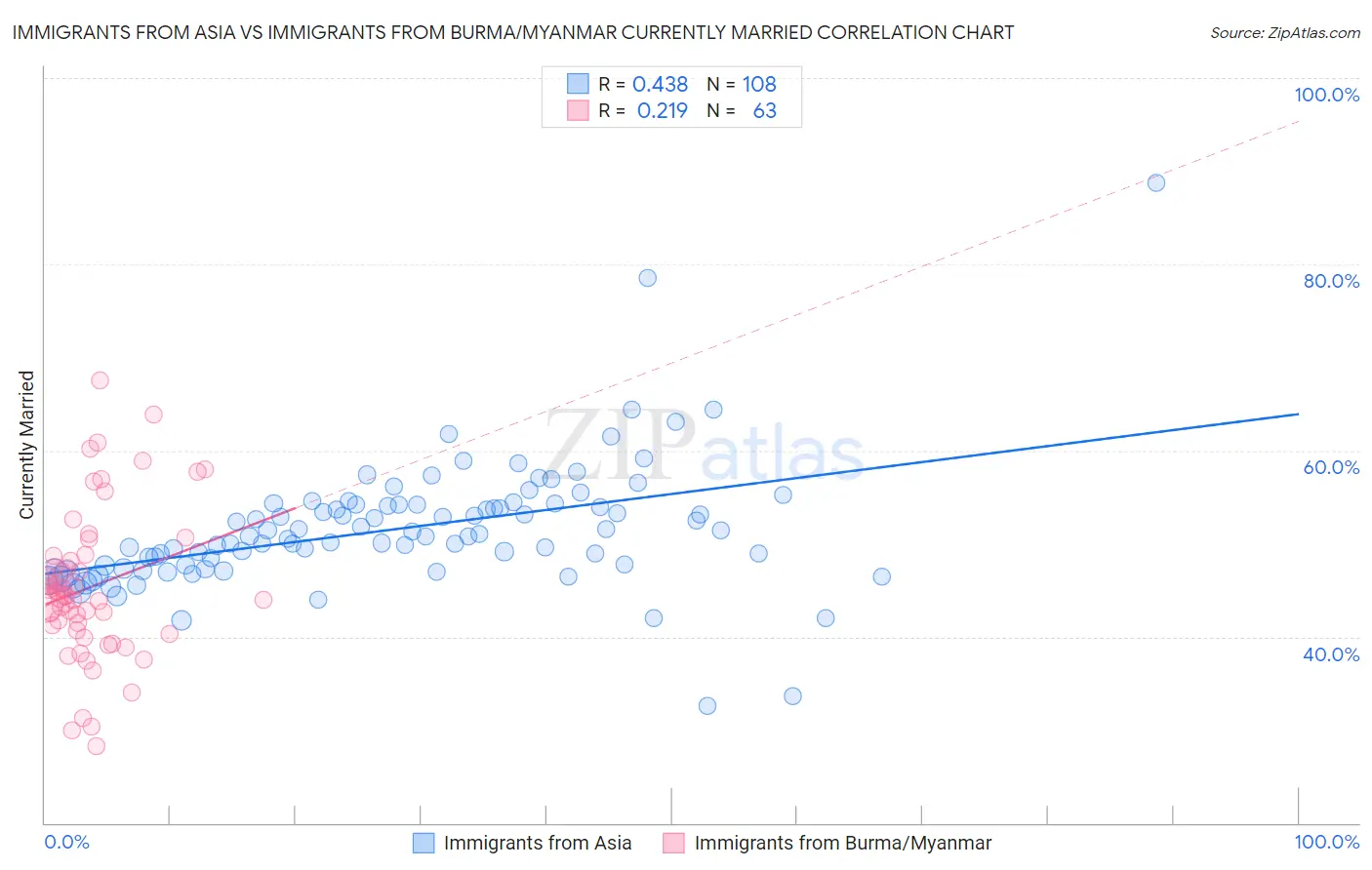 Immigrants from Asia vs Immigrants from Burma/Myanmar Currently Married
