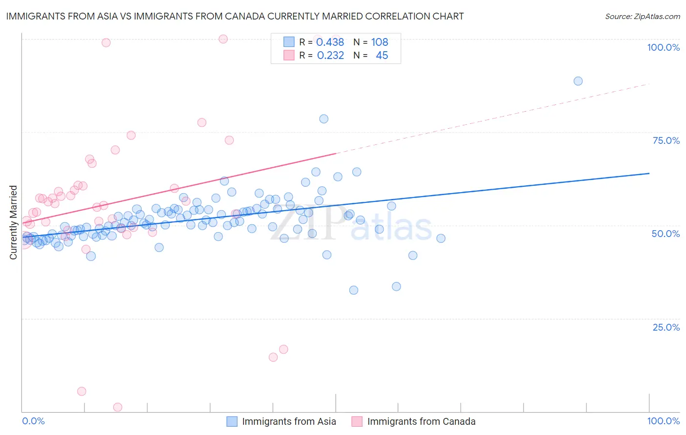 Immigrants from Asia vs Immigrants from Canada Currently Married