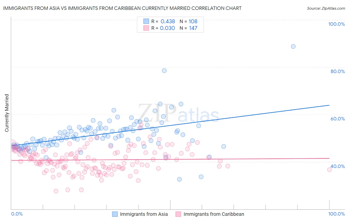 Immigrants from Asia vs Immigrants from Caribbean Currently Married
