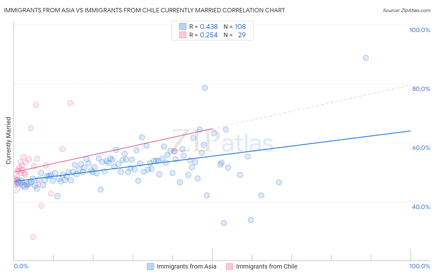 Immigrants from Asia vs Immigrants from Chile Currently Married