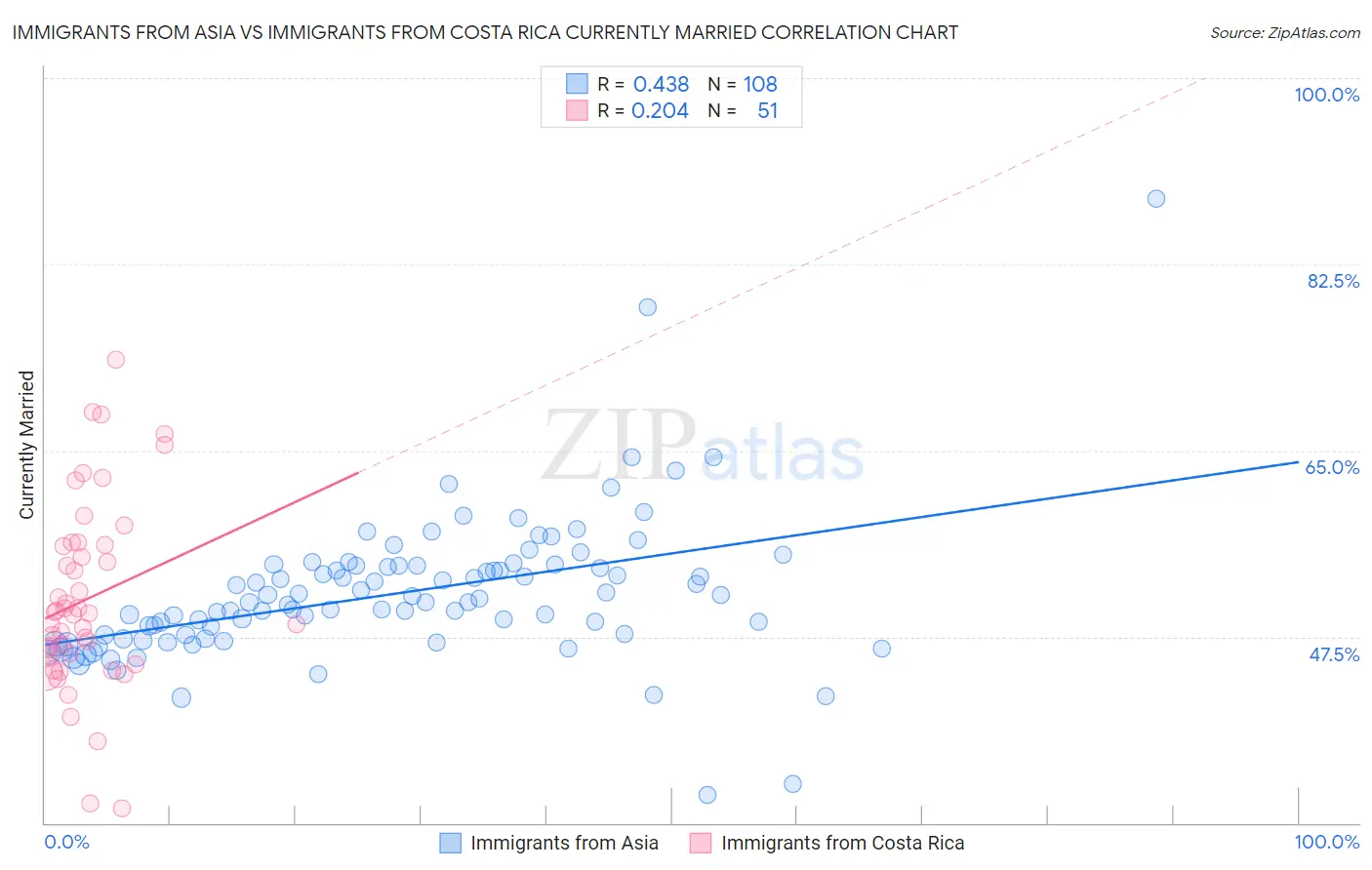 Immigrants from Asia vs Immigrants from Costa Rica Currently Married