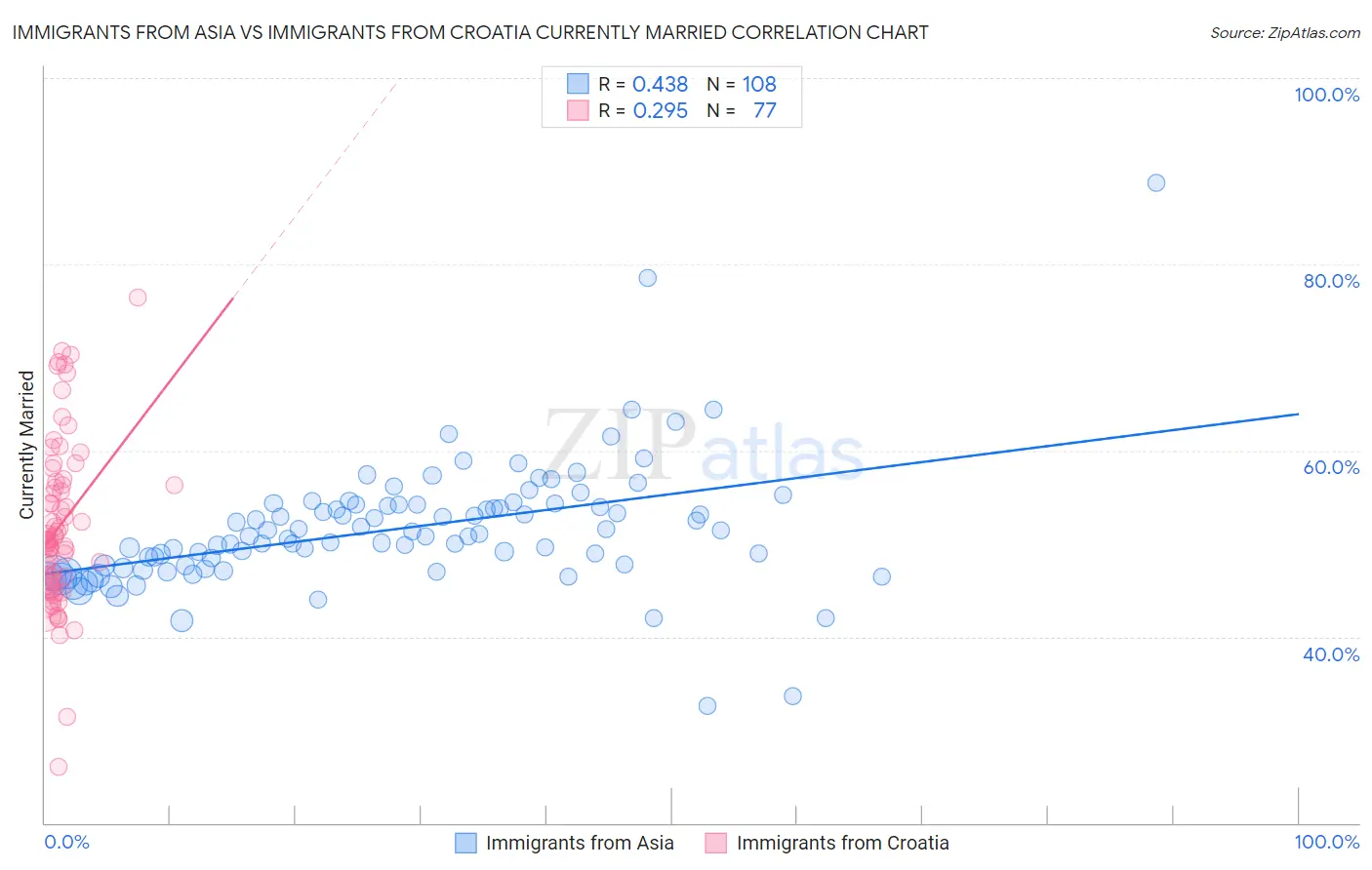 Immigrants from Asia vs Immigrants from Croatia Currently Married