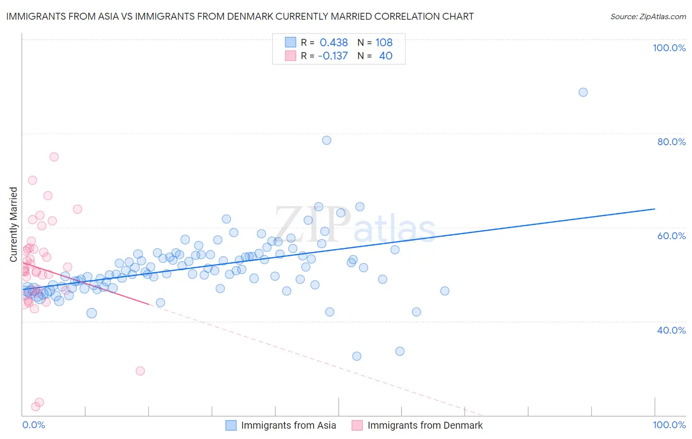 Immigrants from Asia vs Immigrants from Denmark Currently Married