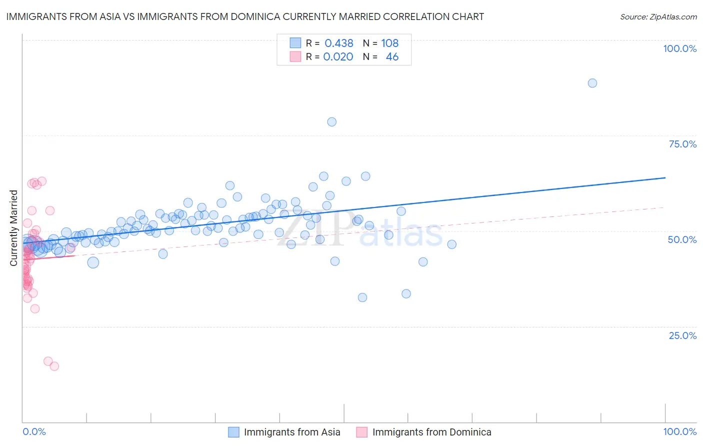 Immigrants from Asia vs Immigrants from Dominica Currently Married